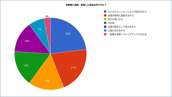 営業経験者に営業職に転職した理由を聞いたアンケート結果