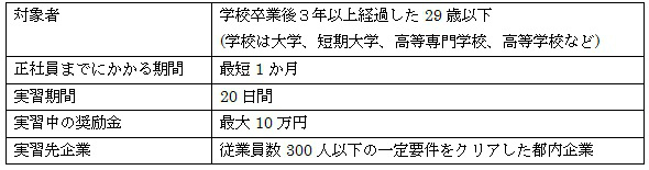 「TOKYO START LINE 若者正社員チャレンジ事業」で脱フリーター
