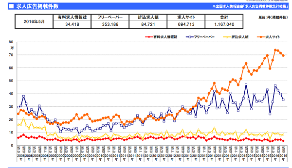 求人メディア全体の広告掲載件数