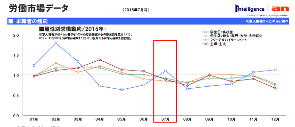 求職者の傾向