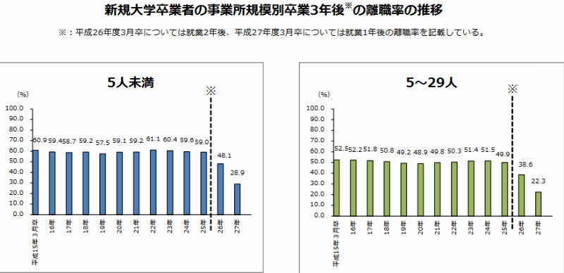 ①離職率が低いこと