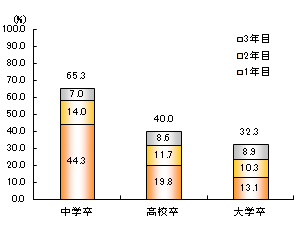 離職率データ