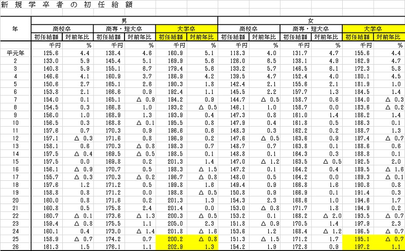 新卒の平均初任給