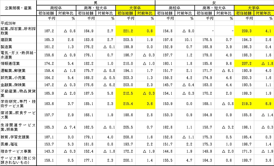 業種別平均初任給