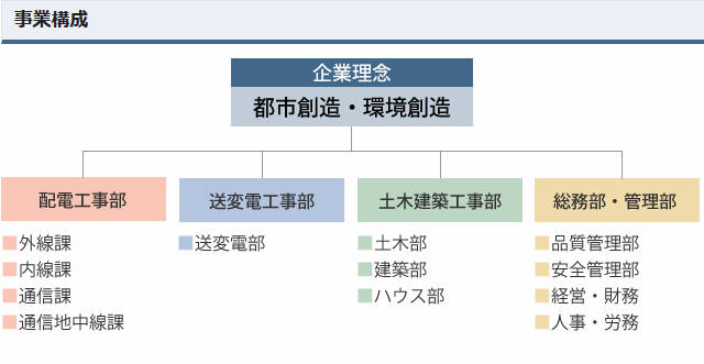 土木工事部