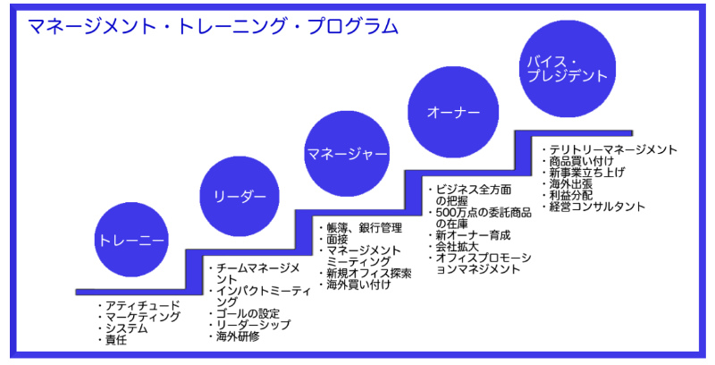 マネージメントプログラム図