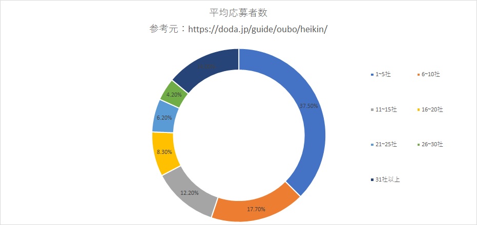 転職者の平均応募者数も知っておくこと
