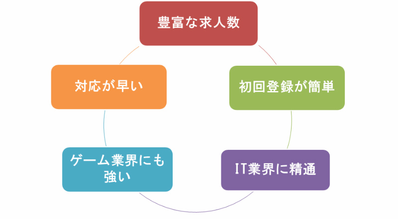 5つの評判から読み解くワークポートが成長してきた理由