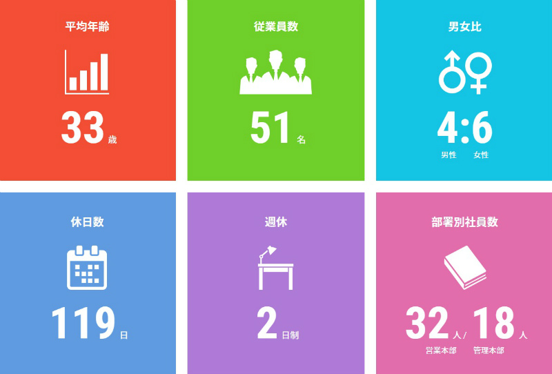 さくらインベストの待遇表