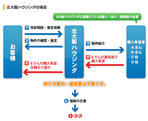 買取システムの図